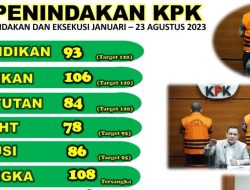 Belum Genap Setahun KPK Berhasil Menangkap 108 Tersangka Korupsi, FGMI: Prestasi Yang Sulit Dibantah