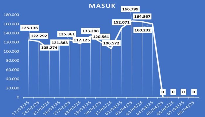 H+5 Arus Balik di Wilayah DIY Mulai Menunjukkan Penurunan