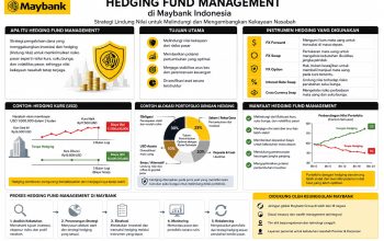 Manajemen Hedging Fund Maybank dalam Mengamankan Dana Nasabah
