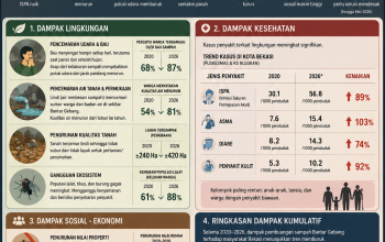 Generasi Muda Bekasi Tuntut Penutupan Sumber Pencemaran dan Polusi