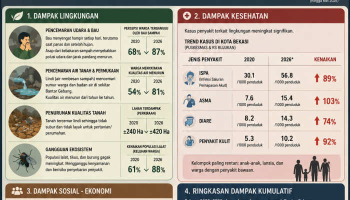 Generasi Muda Bekasi Tuntut Penutupan Sumber Pencemaran dan Polusi