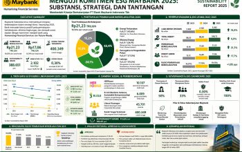 Membaca Sustainability Report 2025 PT Maybank Indonesia