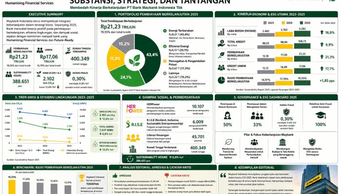 Membaca Sustainability Report 2025 PT Bank Maybank Indonesia Tbk